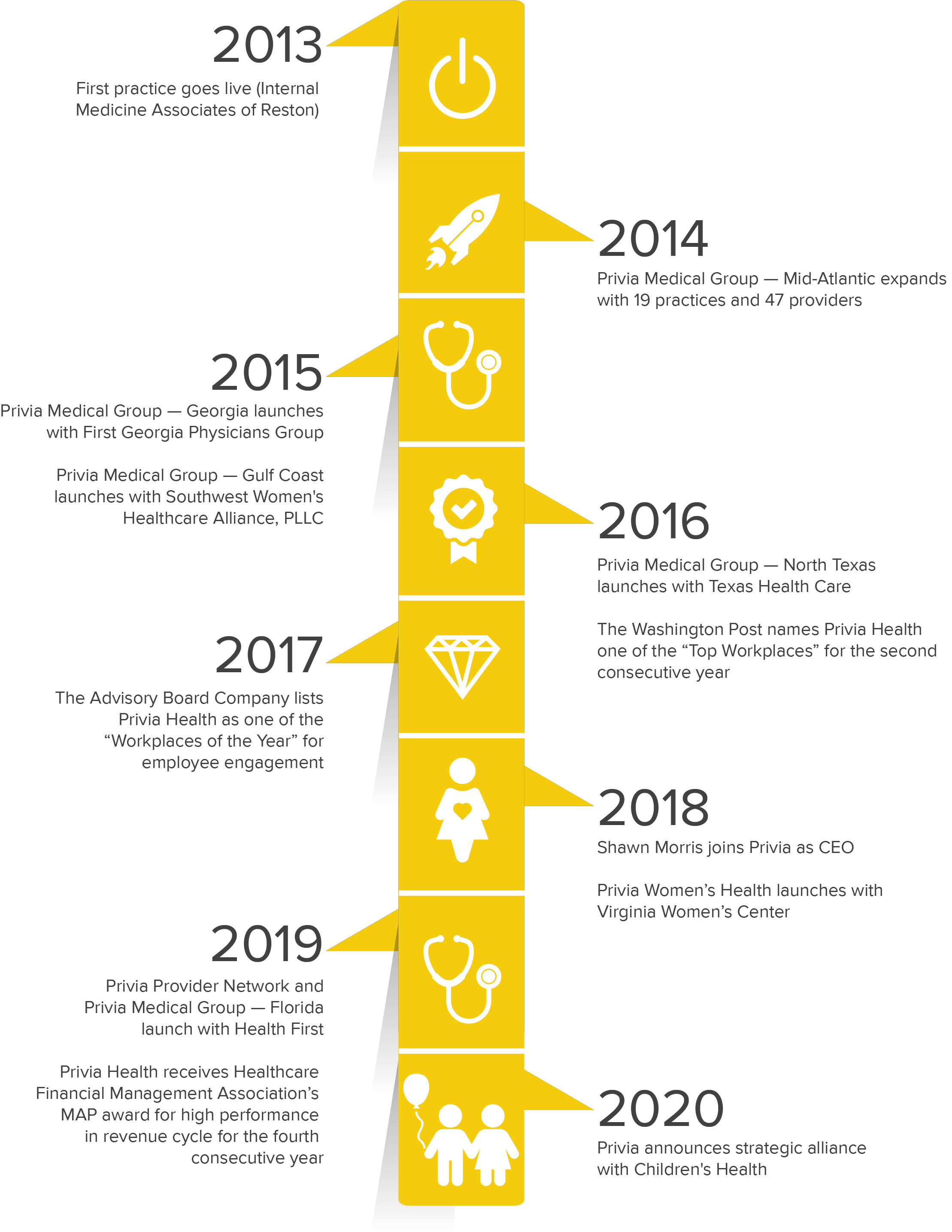 Privia Health Timeline