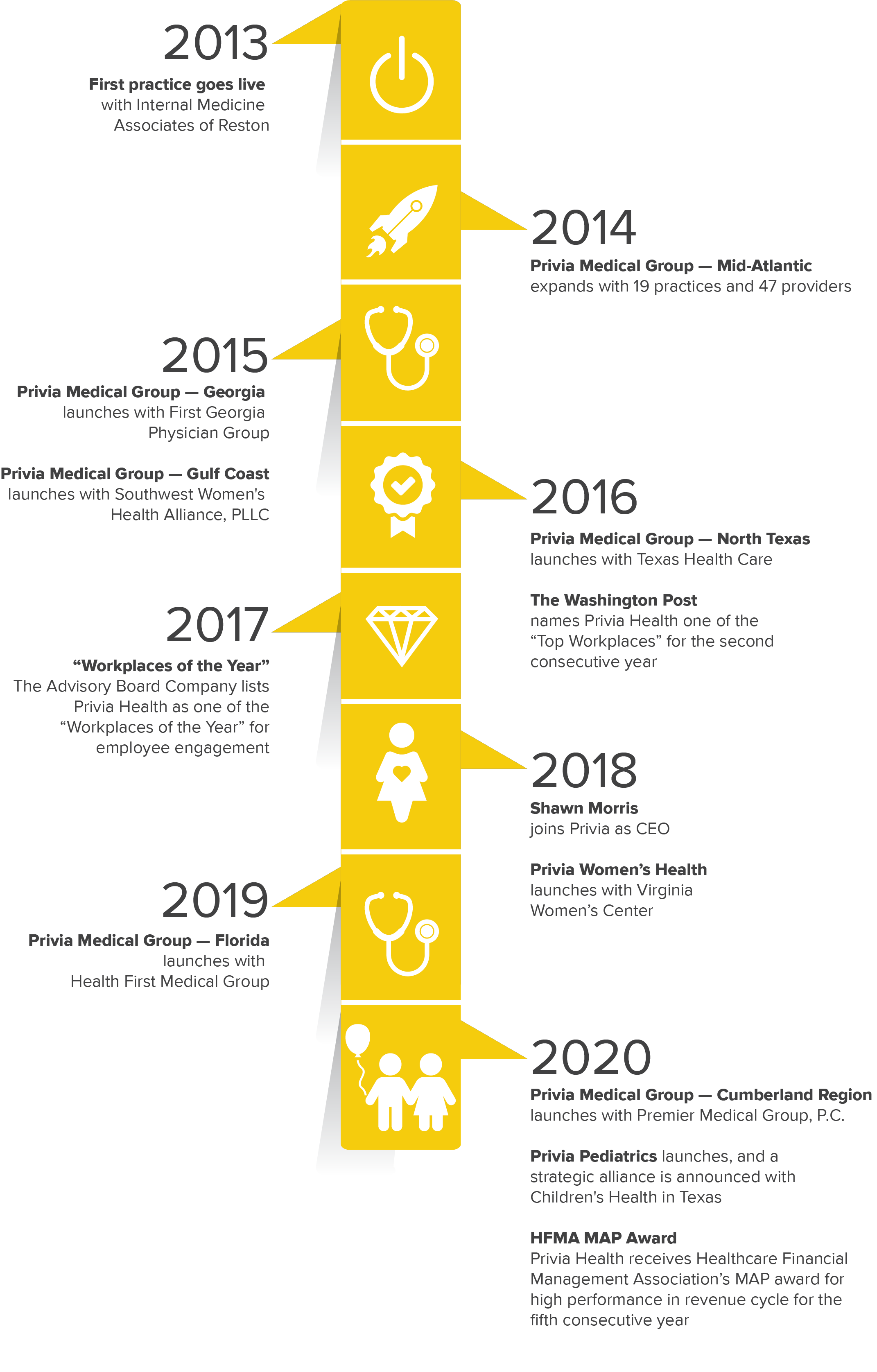 Privia Health Timeline