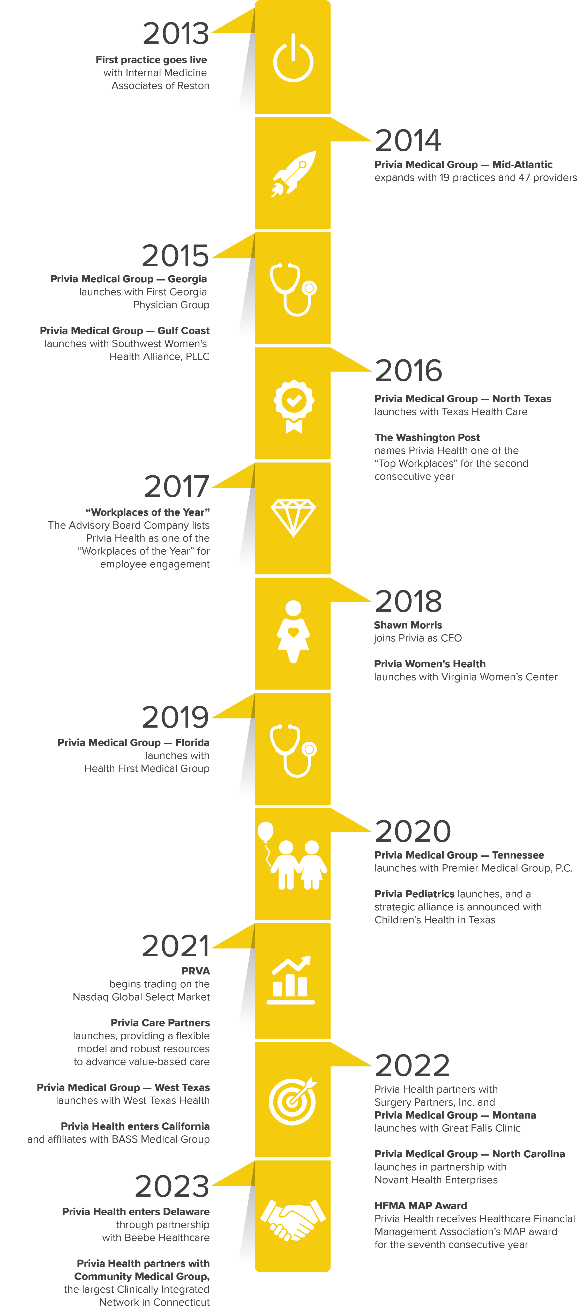 2023 Privia Health Timeline