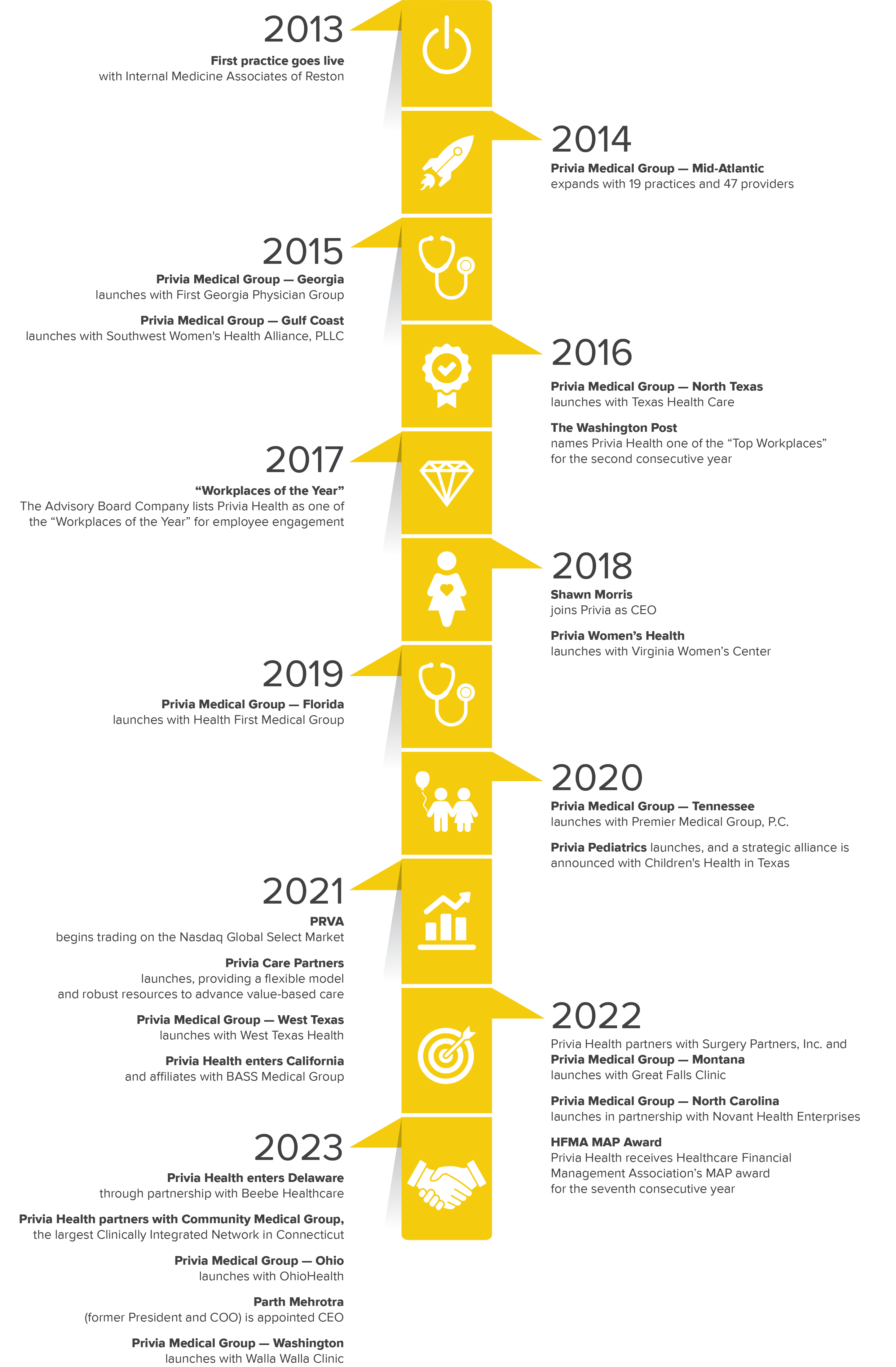 Timeline